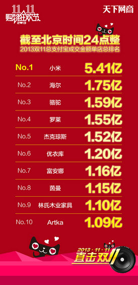 shuangshiyi3 “双十一”淘宝总交易额达350.19亿