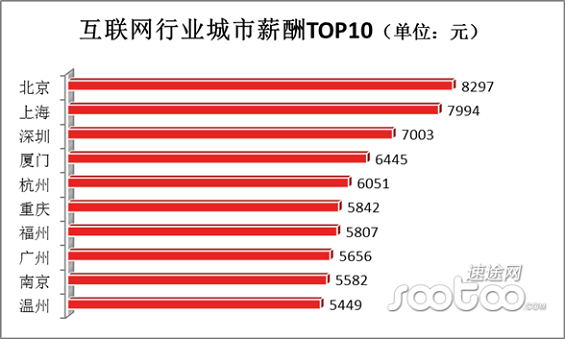 hulianwanghangye3 2014年中国互联网行业薪资报告
