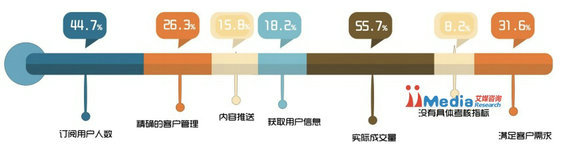 weixinbaogao3 2014年中国商铺用户微信运营调研报告