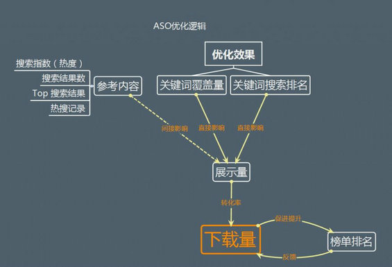 351 ASOer接手一款App时，该如何制定优化方案？