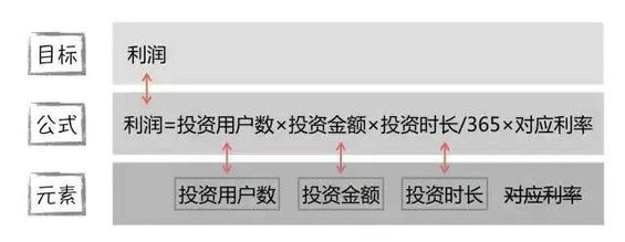 120 3个步骤+3个模型，极简数据分析法