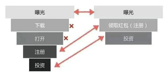 311 3个步骤+3个模型，极简数据分析法