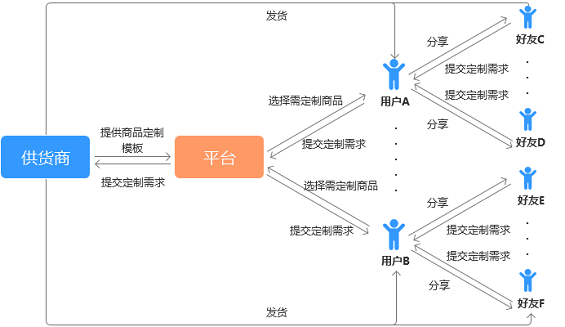 612 社交电商的两种模式：强关系电商与弱关系电商