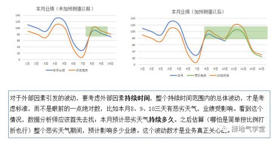 142 数据分析终极一问：指标波动有多大才算是大？