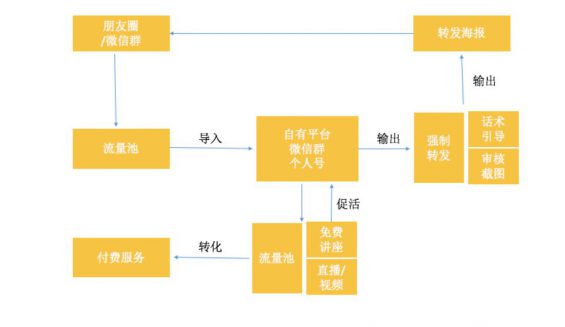 722 私域运营必须掌握的15个模型