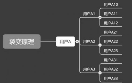 742 私域运营必须掌握的15个模型