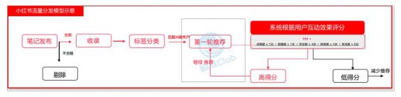 121 小红书推荐流、搜索流、直播流的底层分发逻辑