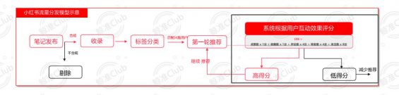 141 小红书推荐流、搜索流、直播流的底层分发逻辑