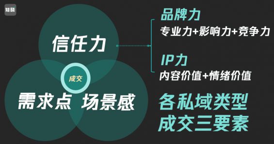 2110 能搞钱的私域类型长什么样？你该怎么选？