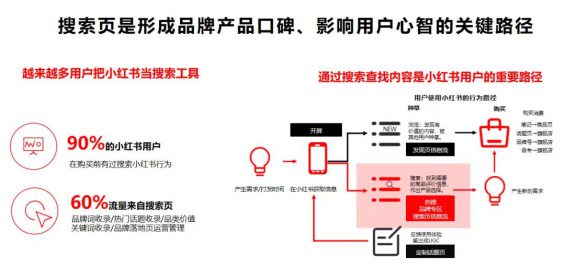 2 小红书推荐流、搜索流、直播流的分发逻辑。