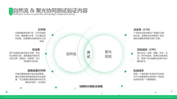  67 Customer acquisition rate increased by 50%! Xiaohongshu Customer Capital Industry Internal Sharing