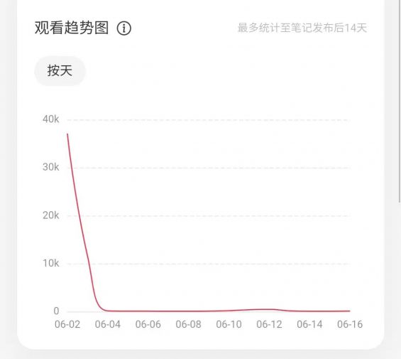 581 一篇文章让你读懂小红书流量推荐机制