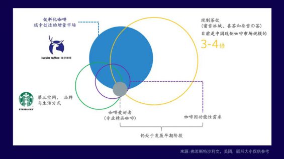 110 分类战略，瑞幸的对手不只是星巴克