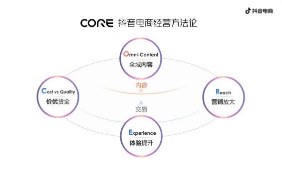 463 抖音电商方法论又进化了：CORE给中小商家带来了什么？