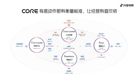 552 抖音电商方法论又进化了：CORE给中小商家带来了什么？