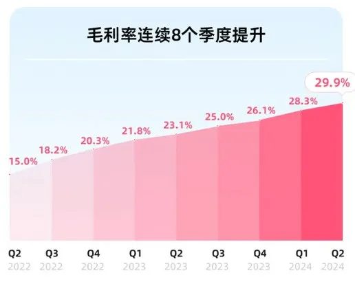 221 2024了，B站更不赚钱了