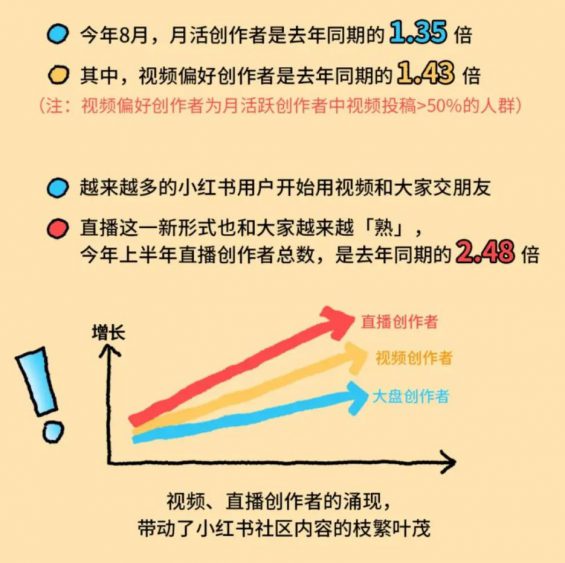 333 4个月涨粉40w，小红书「社区直播」成流量密码