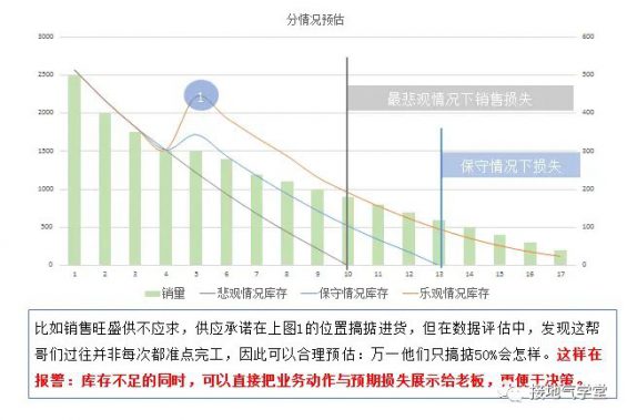 40 这个【数据预警模型】，让人大呼好用！