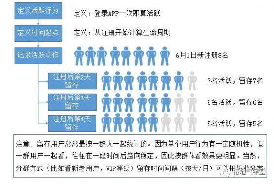 621 用户活跃、留存、流失，超全图解！