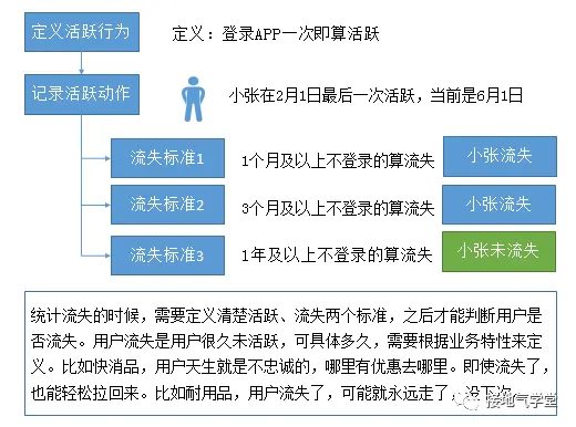 631 用户活跃、留存、流失，超全图解！