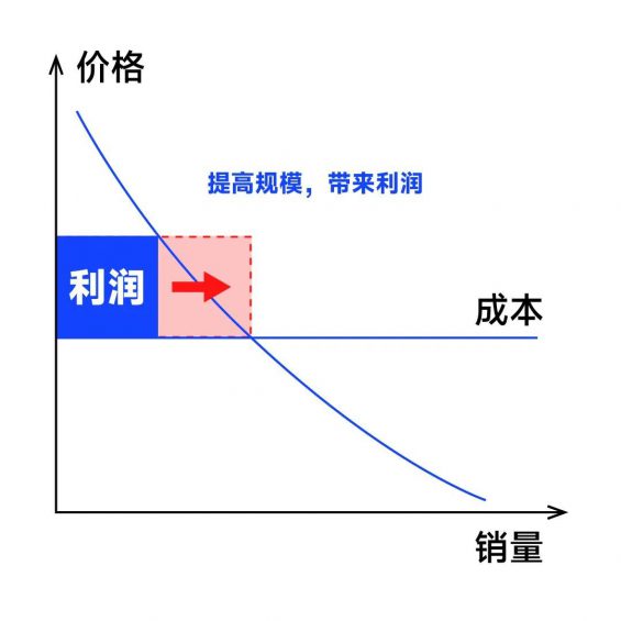 9 其实，提高利润只有这4种方法