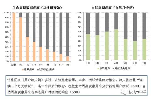 402 还在纠结每天的波动？用户活跃分析这么做！