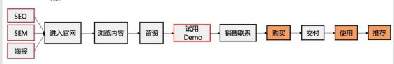 95 一文说透：B端业务指标拆解策略