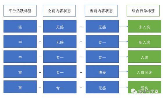 191 揭秘：大厂的用户画像体系，有何特点